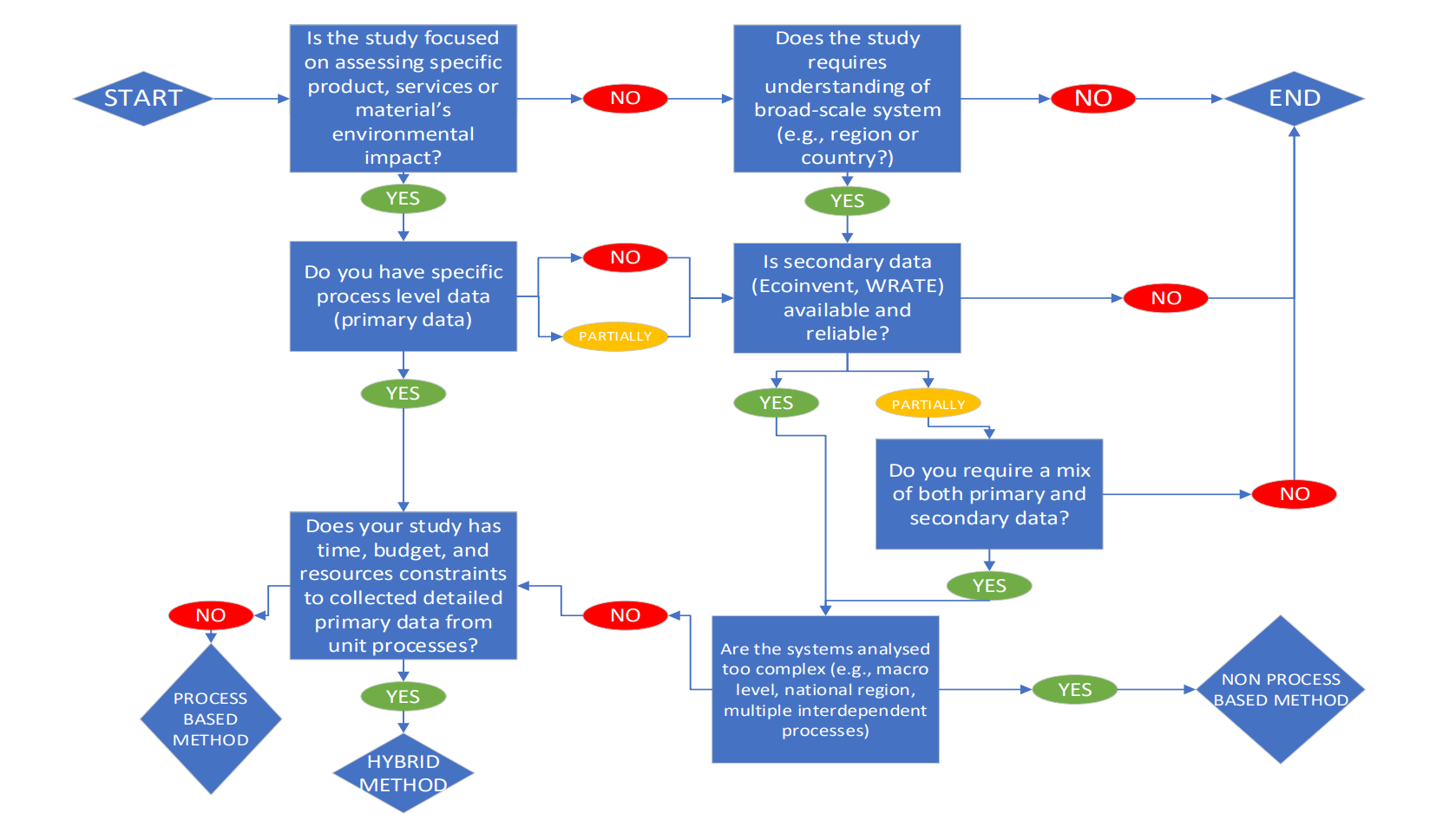 PRISMA workflow from life-cycle assessment review