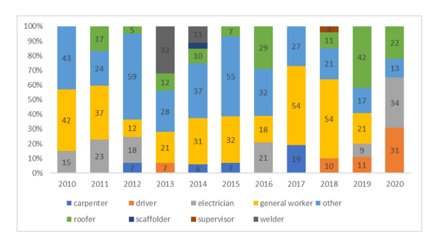 Workplace fatal-fall pattern results